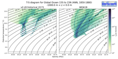 Regional mean of T-S diagram for Global Ocean 15S to 15N (ANN, 1850-1880)
 -1000.0 m < z < 0.0 m