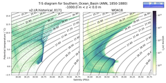 Regional mean of T-S diagram for Southern_Ocean_Basin (ANN, 1850-1880)
 -1000.0 m < z < 0.0 m