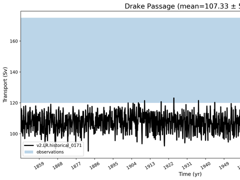 Transport Time Series
