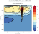 AtlanticMed Meridional Overturning Streamfunction