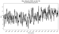 Time Series of maximum Meridional Overturning Circulation at 26.5°N