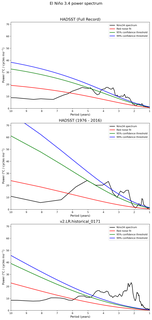 Spectra of El Niño 3.4 Climate Index