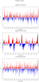 Time Series of El Niño 3.4 Climate Index