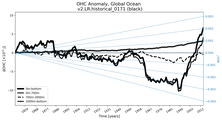 Running Mean of the Anomaly in global Ocean Heat Content