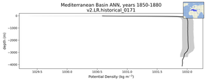 Mediterranean Basin Potential Density vs depth