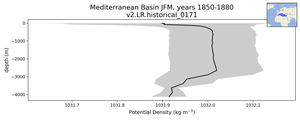 Mediterranean Basin Potential Density vs depth