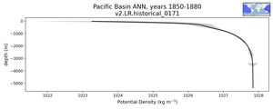 Pacific Basin Potential Density vs depth