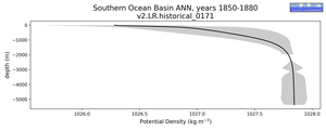 Southern Ocean Basin Potential Density vs depth