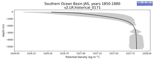 Southern Ocean Basin Potential Density vs depth