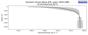 Southern Ocean Basin Potential Density vs depth
