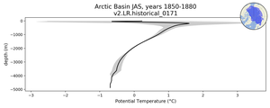 Arctic Basin Potential Temperature vs depth
