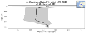Mediterranean Basin Potential Temperature vs depth