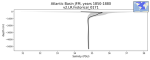 Atlantic Basin Salinity vs depth