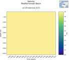 Time series of Mediterranean Basin Salinity vs depth