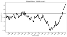 Global Mean SSH Anomaly