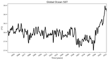 Running Mean of global Sea Surface Temperature