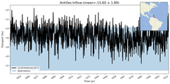 Transport through the Antilles Inflow Transect