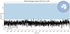 Transport through the Drake Passage Transect