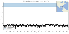 Transport through the Florida-Bahamas Transect