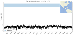 Transport through the Florida-Cuba Transect