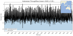 Transport through the Indonesian Throughflow Transect