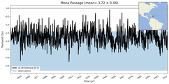 Transport through the Mona Passage Transect