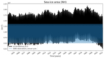Running mean of NH Sea-ice area