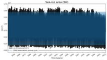 Running mean of SH Sea-ice area