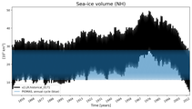 Running mean of NH Sea-ice volume