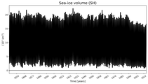 Running mean of SH Sea-ice volume