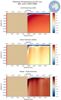 JAS Potential Temperature at 0.0$\degree$ Lon. JAS