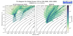Regional mean of T-S diagram for Global Ocean 15S to 15N (ANN, 1850-1880)
 -1000.0 m < z < 0.0 m