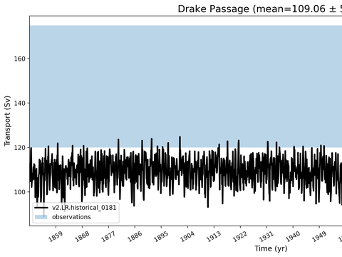 Transport Time Series