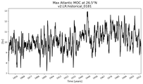 Time Series of maximum Meridional Overturning Circulation at 26.5°N