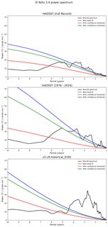 Spectra of El Niño 3.4 Climate Index