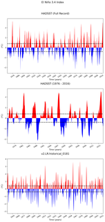 Time Series of El Niño 3.4 Climate Index