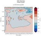 Trend of global OHC Anomaly vs depth