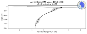 Arctic Basin Potential Temperature vs depth