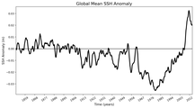 Global Mean SSH Anomaly