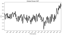 Running Mean of global Sea Surface Temperature