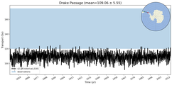 Transport through the Drake Passage Transect