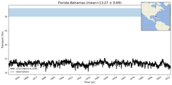 Transport through the Florida-Bahamas Transect