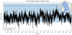 Transport through the Fram Strait Transect