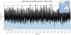 Transport through the Indonesian Throughflow Transect