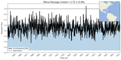 Transport through the Mona Passage Transect