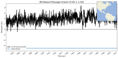 Transport through the Windward Passage Transect