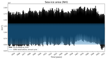 Running mean of NH Sea-ice area