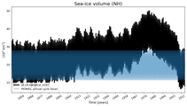 Running mean of NH Sea-ice volume