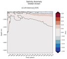 Trend of global Salinity Anomaly vs depth