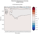 Trend of global Potential Temperature Anomaly vs Depth